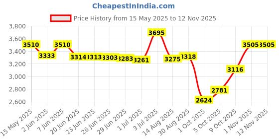 amazon.in woodland Men's Leather Casual Shoes woodland Price History Graph from 15 May 2025 to 11 Nov 2025