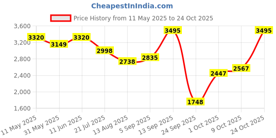 amazon.in woodland Men's Leather Casual Shoes woodland Price History Graph from 11 May 2025 to 24 Oct 2025