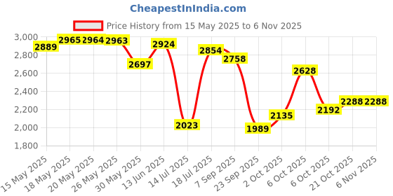 amazon.in woodland Men's Leather Casual Shoes woodland Price History Graph from 15 May 2025 to 3 Nov 2025