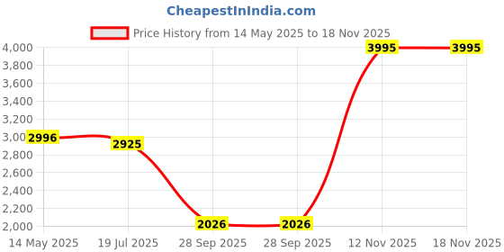 amazon.in woodland Men's Leather Casual Shoes woodland Price History Graph from 14 May 2025 to 17 Nov 2025
