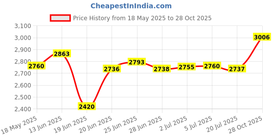 amazon.in woodland Men's Leather Casual Shoes woodland Price History Graph from 18 May 2025 to 28 Oct 2025