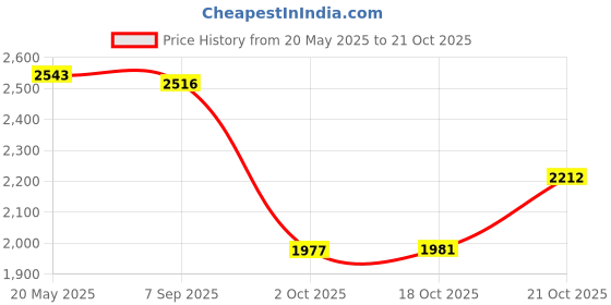amazon.in woodland Men's Leather Casual Shoes woodland Price History Graph from 20 May 2025 to 21 Oct 2025