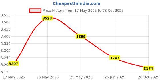 amazon.in woodland Men's Leather Casual Shoes woodland Price History Graph from 17 May 2025 to 28 Oct 2025