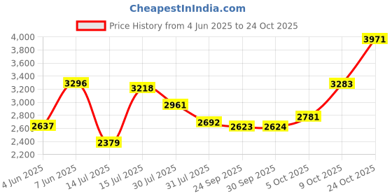 amazon.in woodland Men's Leather Casual Shoes woodland Price History Graph from 4 Jun 2025 to 24 Oct 2025