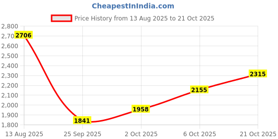amazon.in woodland Men's Leather Casual Shoes woodland Price History Graph from 13 Aug 2025 to 21 Oct 2025