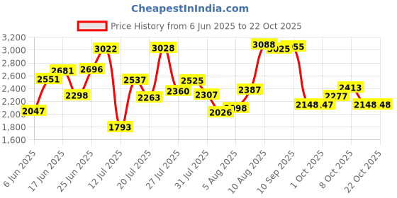 amazon.in woodland Men's Leather Casual Shoes woodland Price History Graph from 6 Jun 2025 to 22 Oct 2025