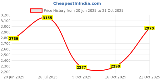 amazon.in woodland Men's Leather Casual Shoes woodland Price History Graph from 20 Jun 2025 to 21 Oct 2025