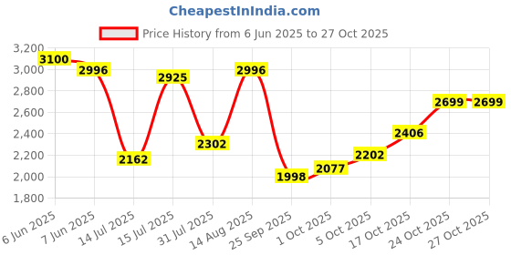 amazon.in woodland Men's Leather Casual Shoes woodland Price History Graph from 6 Jun 2025 to 26 Oct 2025