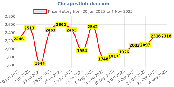 amazon.in woodland Men's Leather Casual Shoes woodland Price History Graph from 20 Jun 2025 to 1 Nov 2025