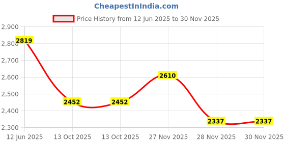 amazon.in woodland Men's Leather Casual Shoes woodland Price History Graph from 12 Jun 2025 to 29 Nov 2025