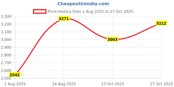 amazon.in woodland Men's Leather Casual Shoes woodland Price History Graph from 1 Aug 2025 to 27 Oct 2025