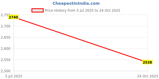 amazon.in woodland Men's Leather Casual Shoes woodland Price History Graph from 5 Jul 2025 to 24 Oct 2025