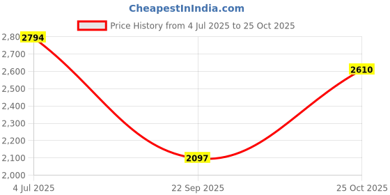 amazon.in woodland Men's Leather Casual Shoes woodland Price History Graph from 4 Jul 2025 to 25 Oct 2025