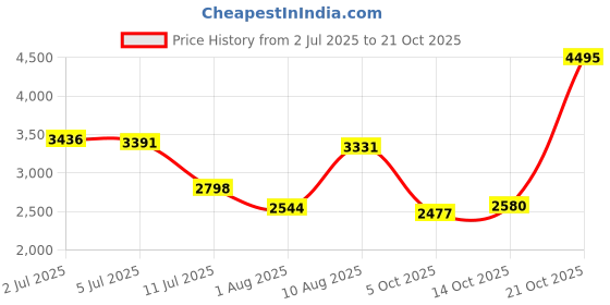 amazon.in woodland Men's Leather Casual Shoes woodland Price History Graph from 2 Jul 2025 to 21 Oct 2025