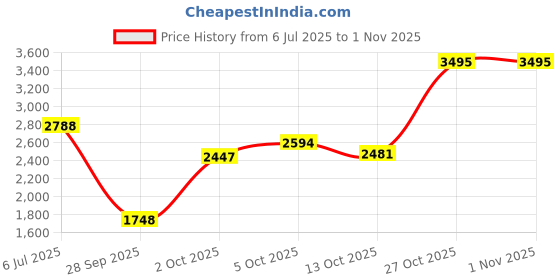 amazon.in woodland Men's Leather Casual Shoes woodland Price History Graph from 6 Jul 2025 to 1 Nov 2025