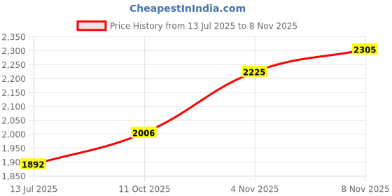 amazon.in woodland Men's Leather Casual Shoes woodland Price History Graph from 13 Jul 2025 to 8 Nov 2025