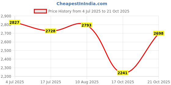 amazon.in woodland Men's Leather Casual Shoes woodland Price History Graph from 4 Jul 2025 to 17 Oct 2025