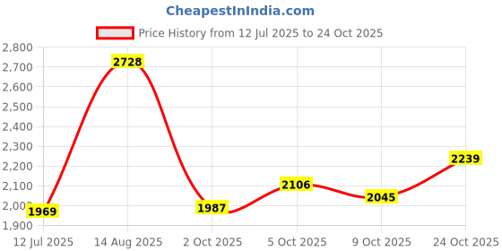 amazon.in woodland Men's Leather Casual Shoes woodland Price History Graph from 12 Jul 2025 to 24 Oct 2025