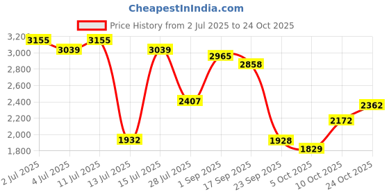 amazon.in woodland Men's Leather Casual Shoes woodland Price History Graph from 2 Jul 2025 to 24 Oct 2025