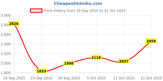 amazon.in woodland Men's Leather Casual Shoes woodland Price History Graph from 19 Sep 2025 to 21 Oct 2025