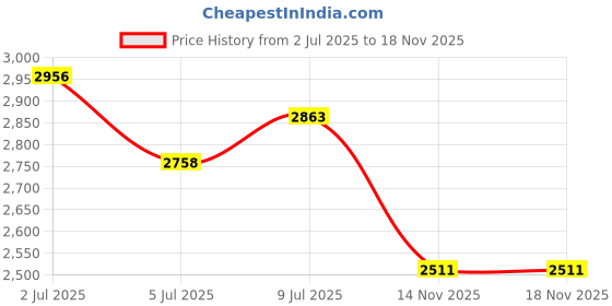 amazon.in woodland Men's Leather Casual Shoes woodland Price History Graph from 2 Jul 2025 to 17 Nov 2025