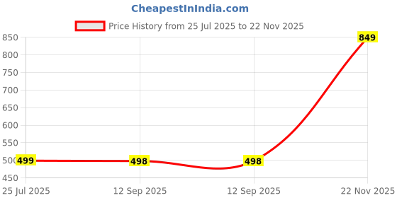 amazon.in inflation Men’s Leather Casual Walking Shoes | Comfortable Outdoor Lace-Up Sneakers with Durable Non-Slip Airmix Sole | Stylish Moc Toe Design inflation Price History Graph from 25 Jul 2025 to 22 Nov 2025