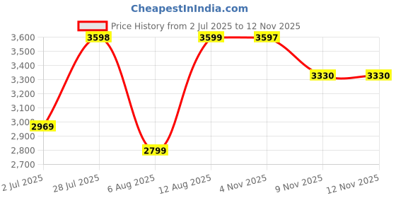 amazon.in teakwood leathers Men's Leather Chelsea Boots Mid Top Ankle High Heel, Slip-On Shoes for Men with Side Zipper (T.Moro, Multisize) teakwood leathers Price History Graph from 2 Jul 2025 to 12 Nov 2025