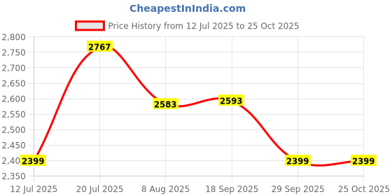 amazon.in metro Men's Leather Comfort Formal Stylish Moccasin Shoes metro Price History Graph from 12 Jul 2025 to 22 Oct 2025