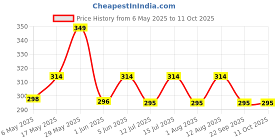 amazon.in the unique gift studio Men's Leather Customised Name with Logo Wallet - Blue the unique gift studio Price History Graph from 6 May 2025 to 11 Oct 2025