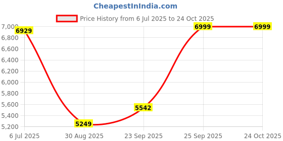amazon.in u.s. polo assn. Men's Leather Driving Style Loafer u.s. polo assn. Price History Graph from 6 Jul 2025 to 22 Oct 2025