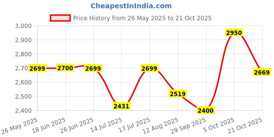 amazon.in u.s. polo assn. Men's Leather Driving Style Loafer u.s. polo assn. Price History Graph from 26 May 2025 to 21 Oct 2025