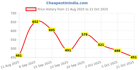 amazon.in peter england Men's Leather Everyday Formal Belt peter england Price History Graph from 11 Aug 2025 to 21 Oct 2025
