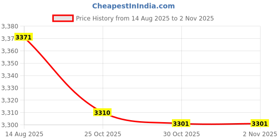 amazon.in woodland Men's Leather Fashion Boot woodland Price History Graph from 14 Aug 2025 to 1 Nov 2025