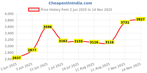 amazon.in woodland Men's Leather Fashion Boot woodland Price History Graph from 2 Jun 2025 to 14 Nov 2025
