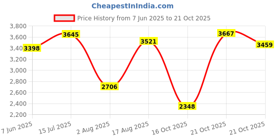 amazon.in woodland Men's Leather Fashion Boot woodland Price History Graph from 7 Jun 2025 to 21 Oct 2025