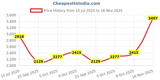 amazon.in woodland Men's Leather Fashion Boot woodland Price History Graph from 15 Jul 2025 to 16 Nov 2025