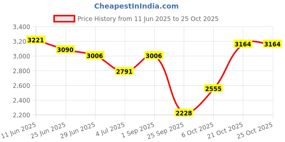 amazon.in woodland Men's Leather Fashion Boot woodland Price History Graph from 11 Jun 2025 to 21 Oct 2025