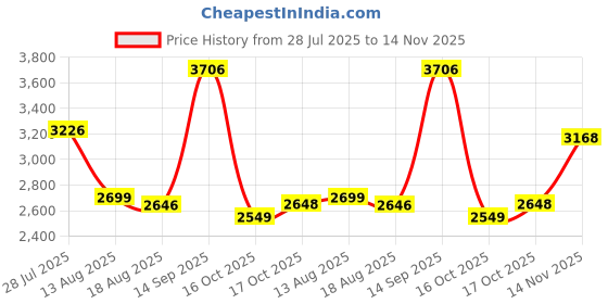 amazon.in woodland Men's Leather Fashion Boot woodland Price History Graph from 28 Jul 2025 to 14 Nov 2025