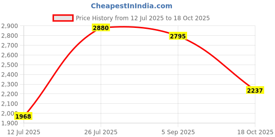 amazon.in woodland Men's Leather Fashion Boot woodland Price History Graph from 12 Jul 2025 to 18 Oct 2025
