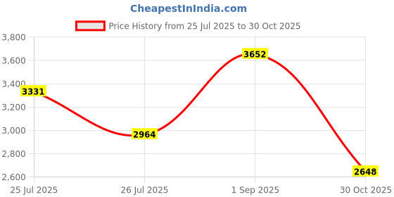 amazon.in woodland Men's Leather Fashion Boot woodland Price History Graph from 25 Jul 2025 to 30 Oct 2025