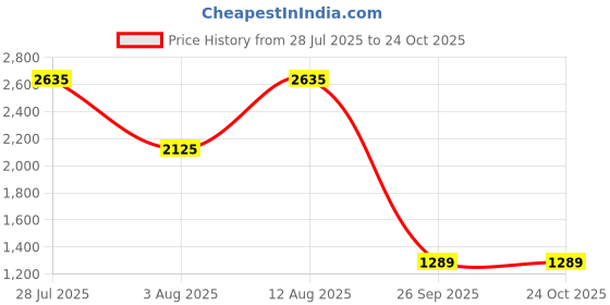 amazon.in woodland Men's Leather Fashion Boot woodland Price History Graph from 28 Jul 2025 to 24 Oct 2025