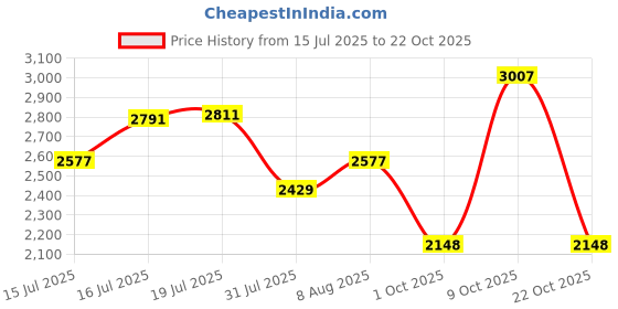 amazon.in woodland Men's Leather Fashion Boot woodland Price History Graph from 15 Jul 2025 to 22 Oct 2025