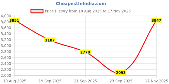 amazon.in woodland Men's Leather Fashion Boot woodland Price History Graph from 10 Aug 2025 to 17 Nov 2025