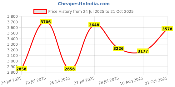 amazon.in woodland Men's Leather Fashion Boot woodland Price History Graph from 24 Jul 2025 to 21 Oct 2025