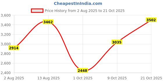 amazon.in woodland Men's Leather Fashion Boot woodland Price History Graph from 2 Aug 2025 to 21 Oct 2025