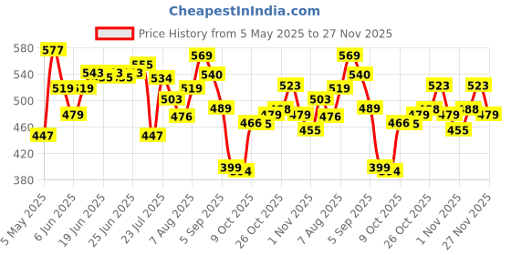amazon.in bata Men's Leather Flat Mojari bata Price History Graph from 5 May 2025 to 27 Nov 2025