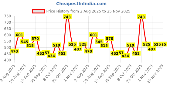 amazon.in bata Men's Leather Flat Mojari bata Price History Graph from 2 Aug 2025 to 25 Nov 2025