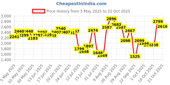 amazon.in hush puppies Men's Leather Formal Shoe hush puppies Price History Graph from 5 May 2025 to 21 Oct 2025