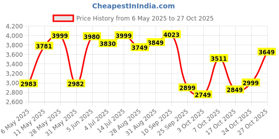 amazon.in hush puppies Men's Leather Formal Shoe hush puppies Price History Graph from 6 May 2025 to 24 Oct 2025