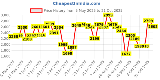 amazon.in hush puppies Men's Leather Formal Shoe hush puppies Price History Graph from 5 May 2025 to 20 Oct 2025